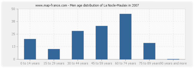 Men age distribution of La Nocle-Maulaix in 2007